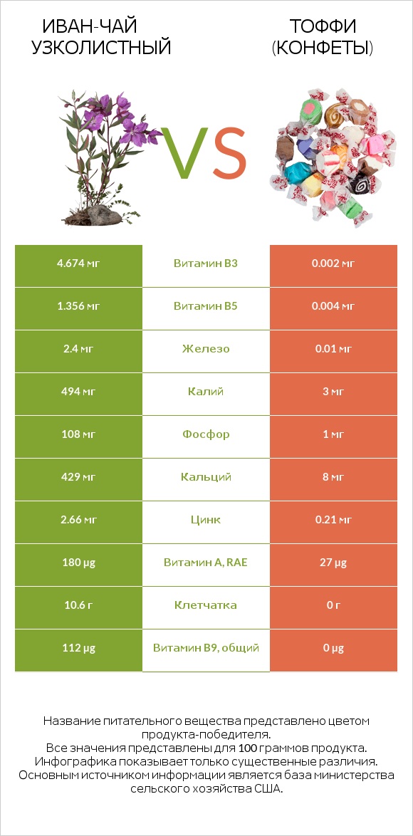 Иван-чай узколистный vs Тоффи (конфеты) infographic