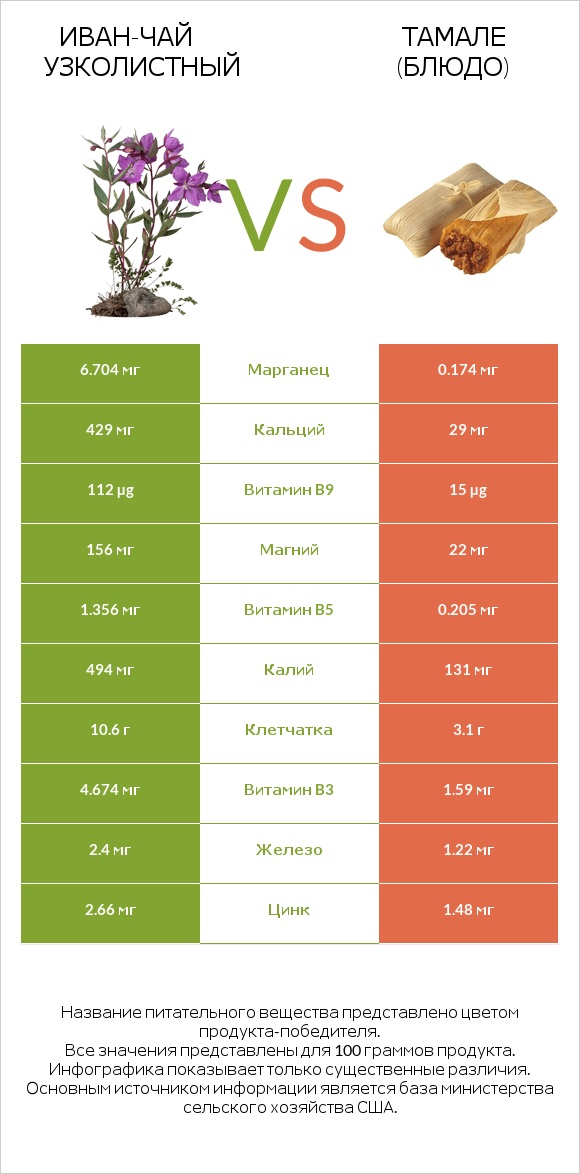 Иван-чай узколистный vs Тамале (блюдо) infographic