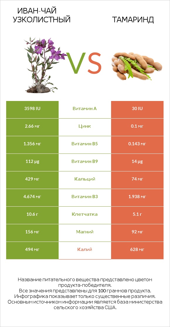 Иван-чай узколистный vs Тамаринд infographic