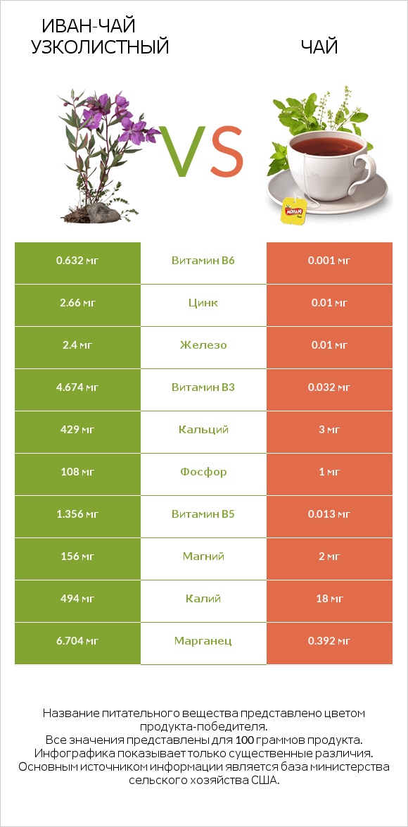 Иван-чай узколистный vs Чай infographic