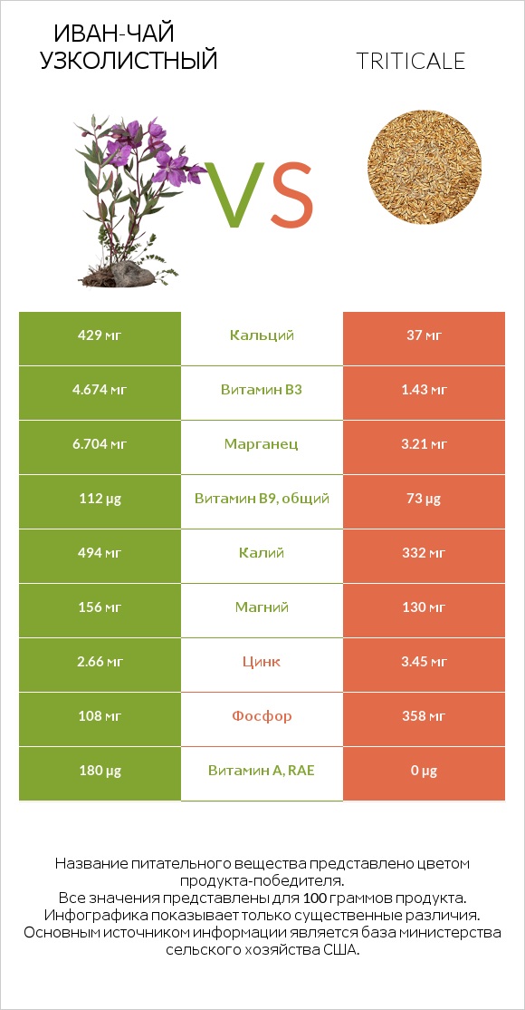 Иван-чай узколистный vs Triticale infographic