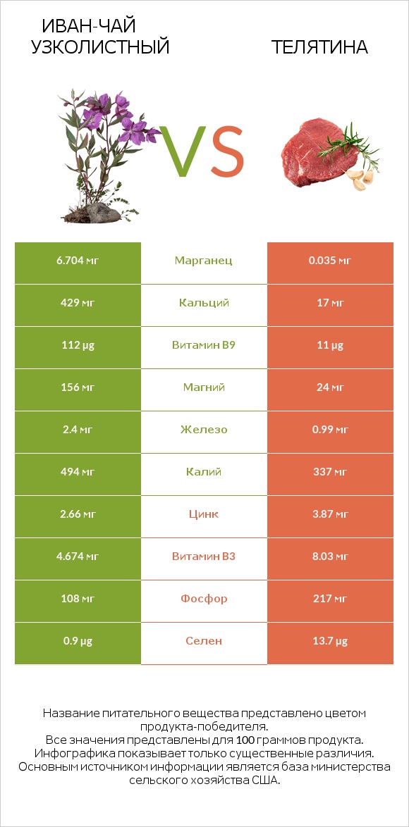 Иван-чай узколистный vs Телятина infographic