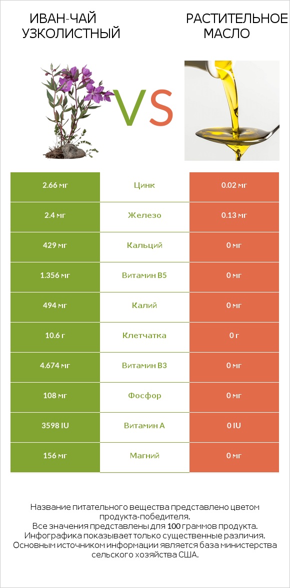 Иван-чай узколистный vs Растительное масло infographic