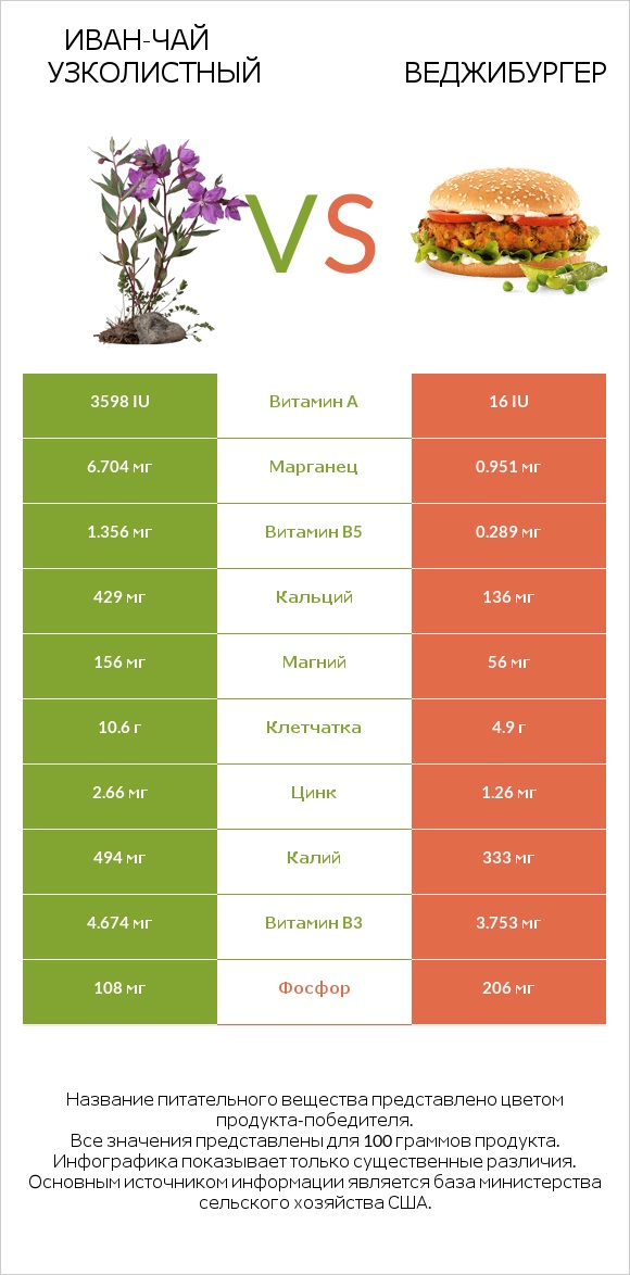Иван-чай узколистный vs Веджибургер infographic