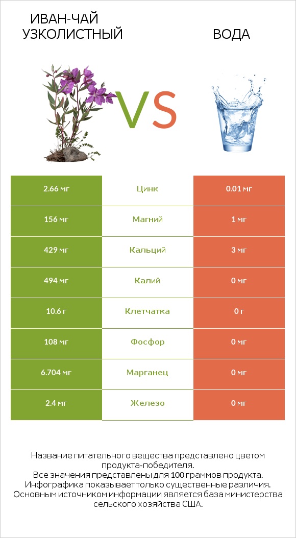 Иван-чай узколистный vs Вода infographic