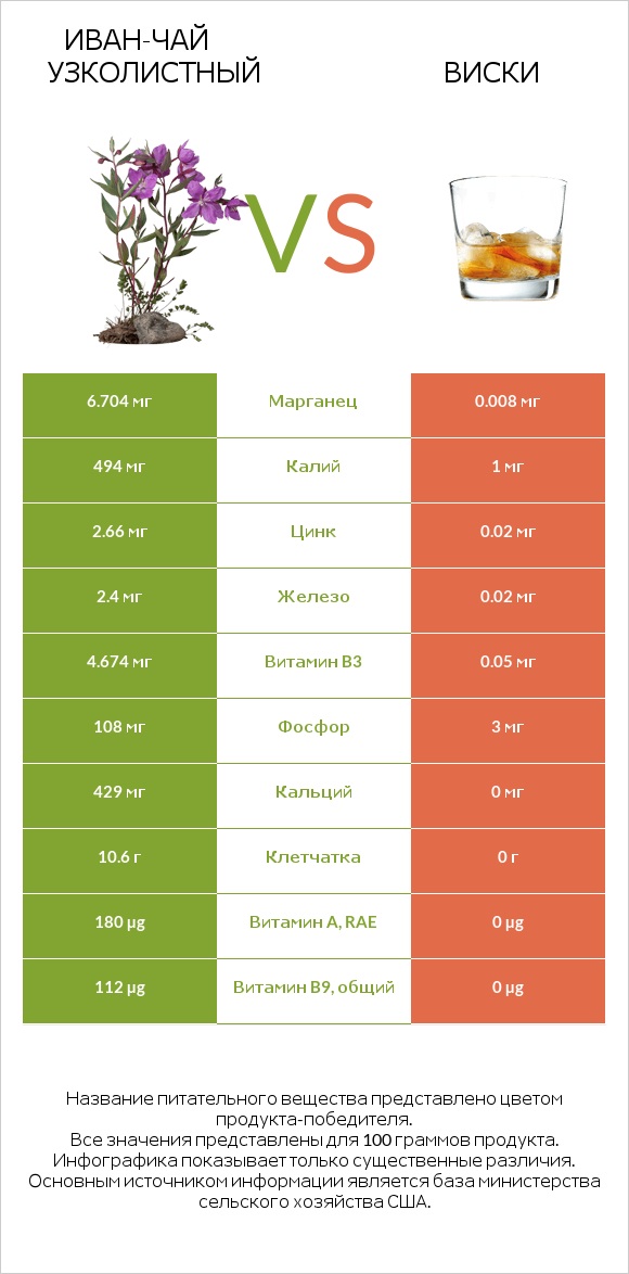 Иван-чай узколистный vs Виски infographic