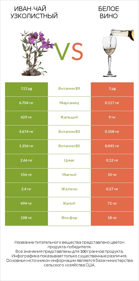 Иван-чай узколистный vs Белое вино infographic