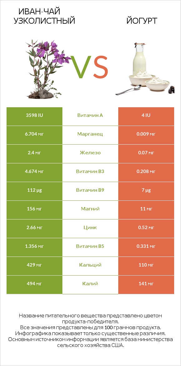 Иван-чай узколистный vs Йогурт infographic