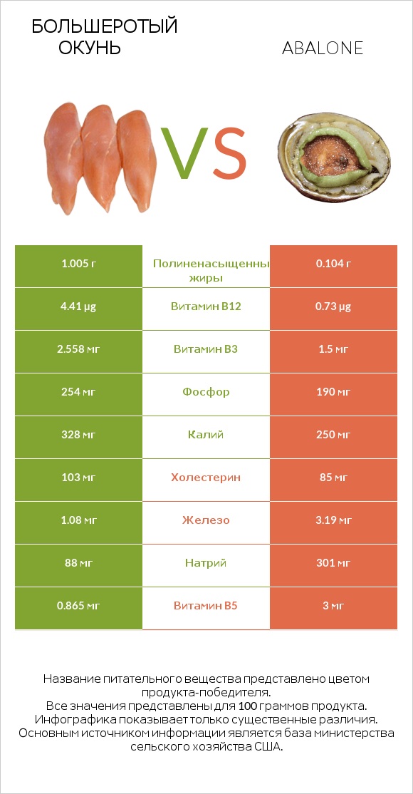 Большеротый окунь vs Abalone infographic