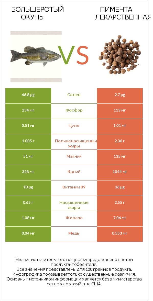 Большеротый окунь vs Пимента лекарственная infographic