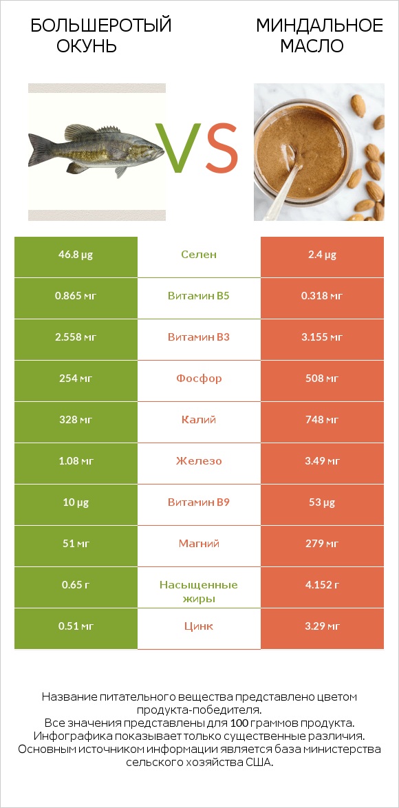 Большеротый окунь vs Миндальное масло infographic