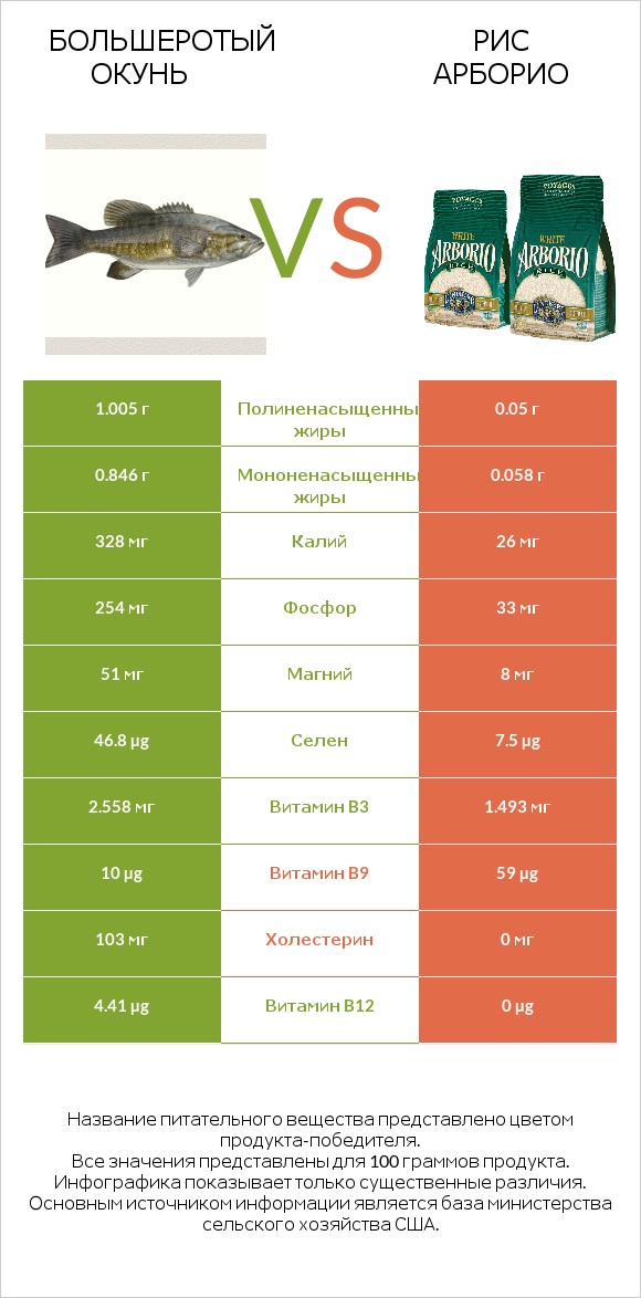 Большеротый окунь vs Рис арборио infographic