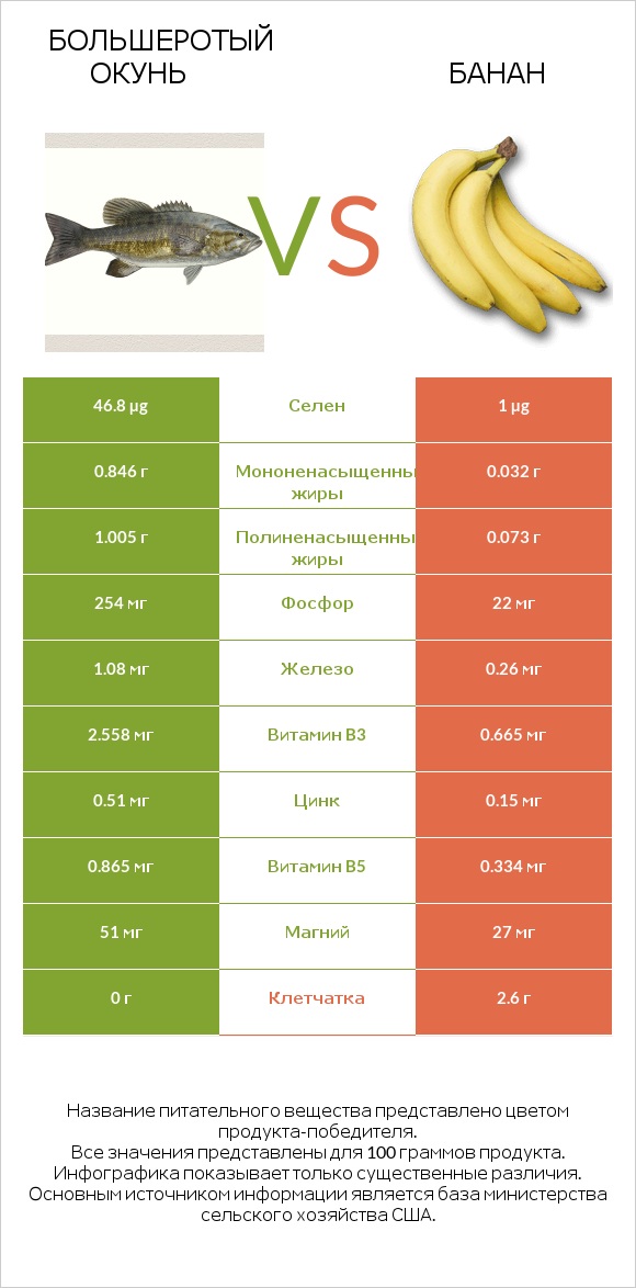 Большеротый окунь vs Банан infographic