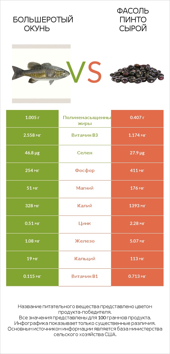 Большеротый окунь vs Фасоль пинто сырой infographic