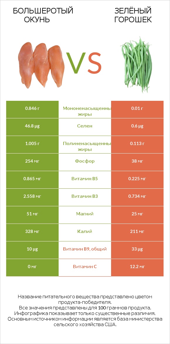 Большеротый окунь vs Зелёный горошек infographic