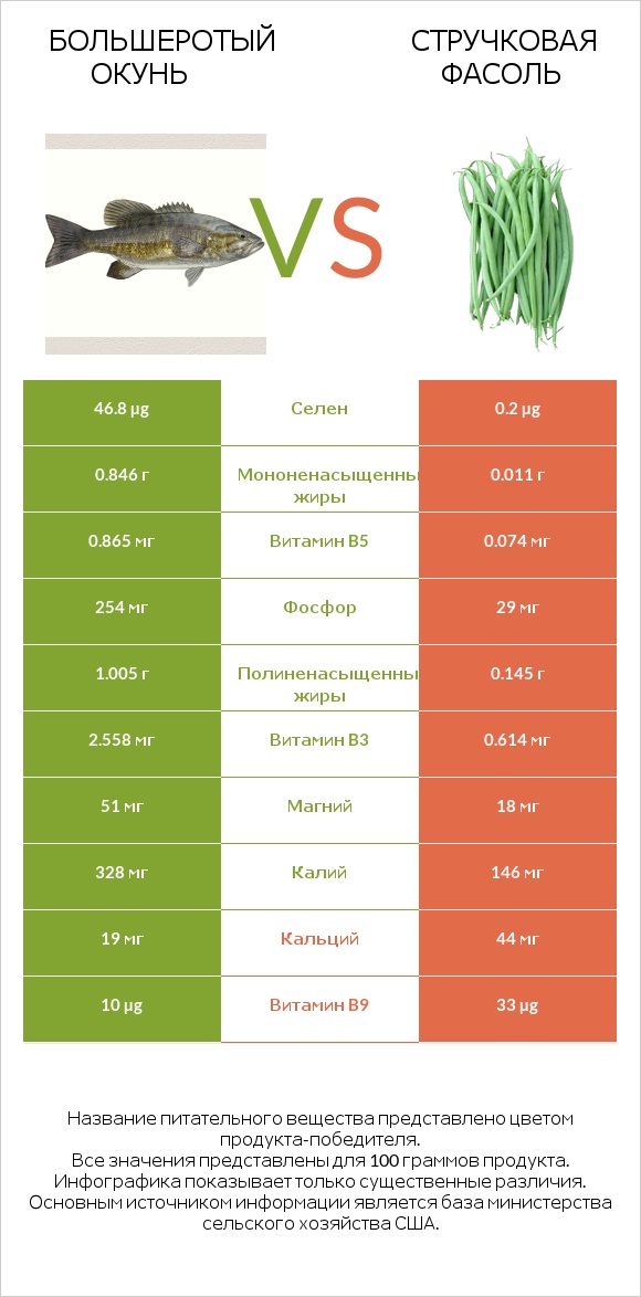 Большеротый окунь vs Стручковая фасоль infographic