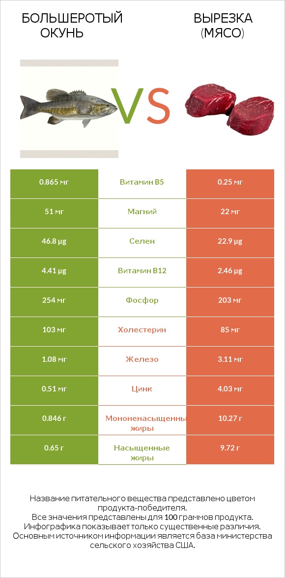 Большеротый окунь vs Вырезка (мясо) infographic