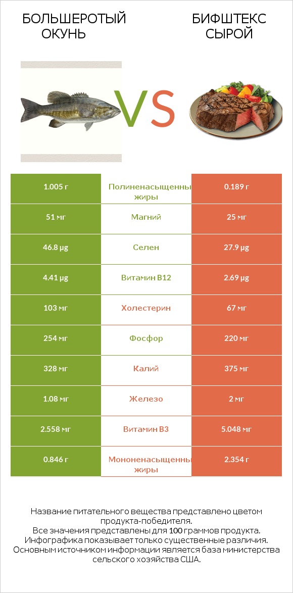 Большеротый окунь vs Бифштекс сырой infographic