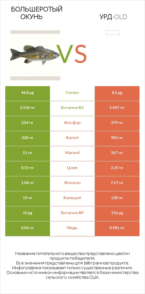 Большеротый окунь vs Урд-old infographic