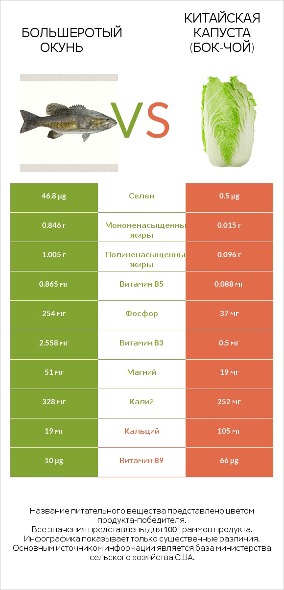 Большеротый окунь vs Китайская капуста (Бок-чой) infographic