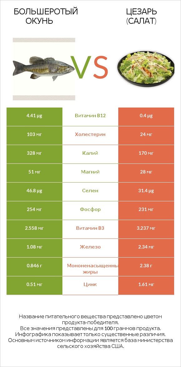 Большеротый окунь vs Цезарь (салат) infographic