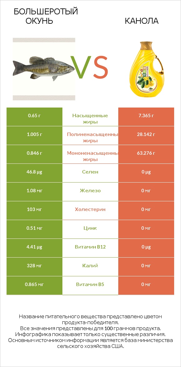 Большеротый окунь vs Канола infographic