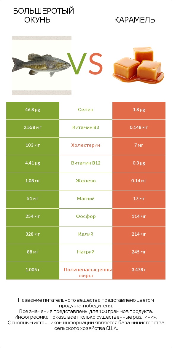 Большеротый окунь vs Карамель infographic