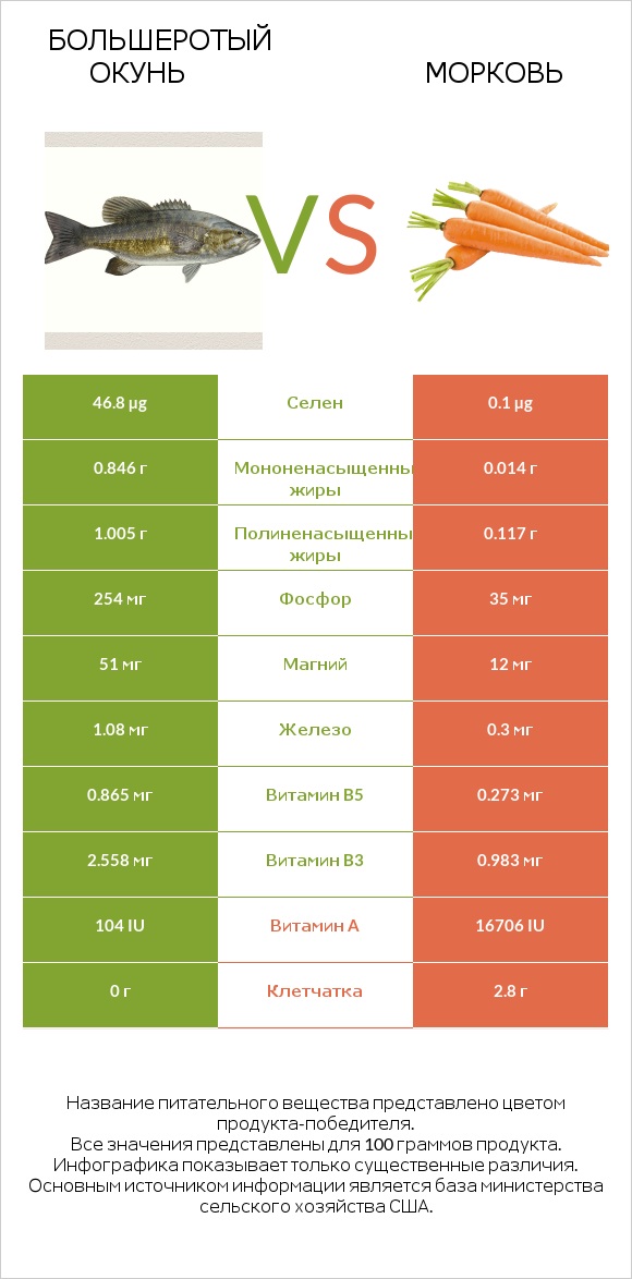 Большеротый окунь vs Морковь infographic