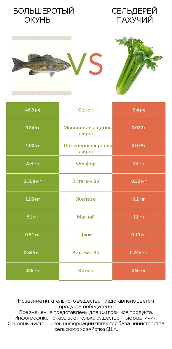 Большеротый окунь vs Сельдерей пахучий infographic