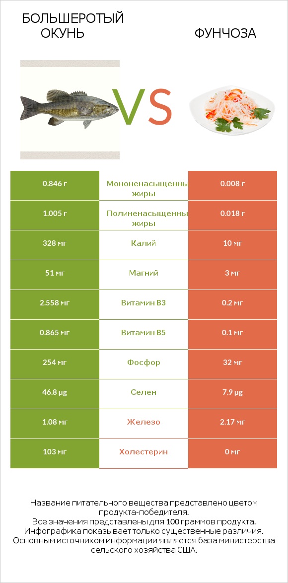 Большеротый окунь vs Фунчоза infographic