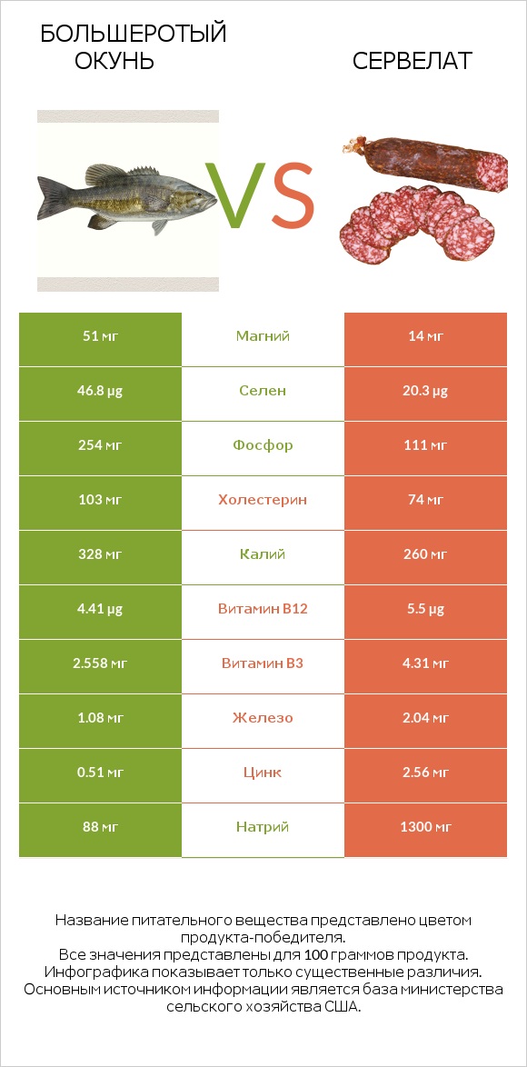 Большеротый окунь vs Сервелат infographic