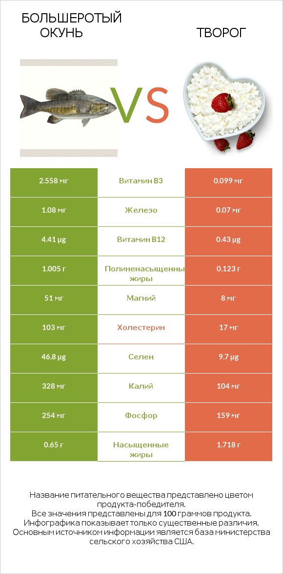 Большеротый окунь vs Творог infographic