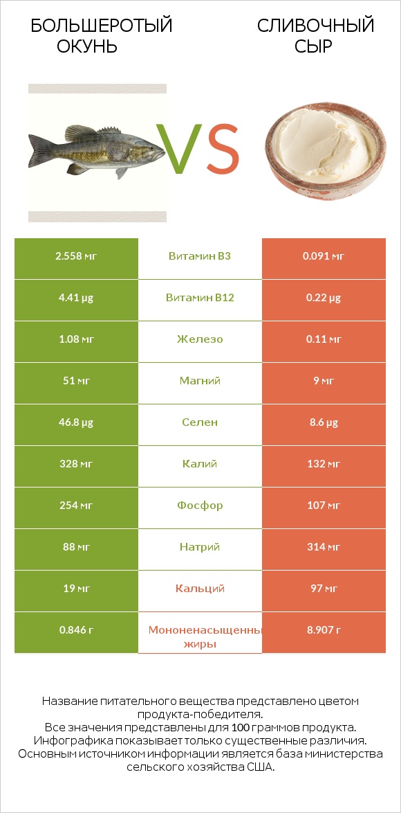 Большеротый окунь vs Сливочный сыр infographic