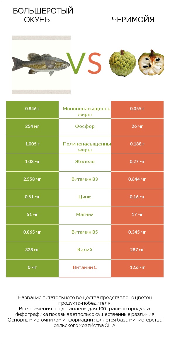 Большеротый окунь vs Черимойя infographic