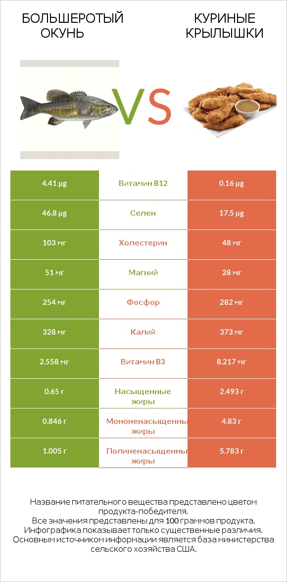 Большеротый окунь vs Куриные крылышки infographic