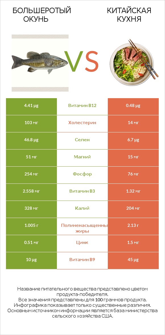 Большеротый окунь vs Китайская кухня infographic