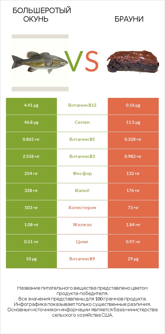 Большеротый окунь vs Брауни infographic