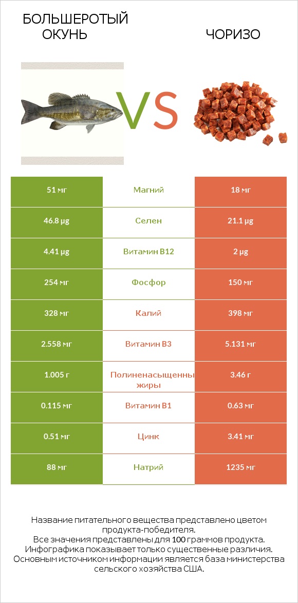 Большеротый окунь vs Чоризо infographic