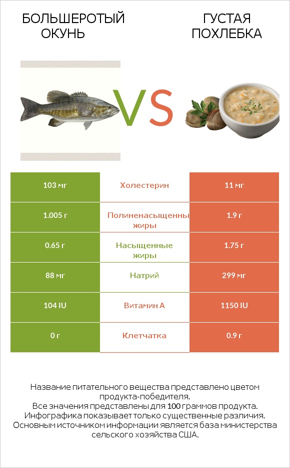Большеротый окунь vs Густая похлебка infographic