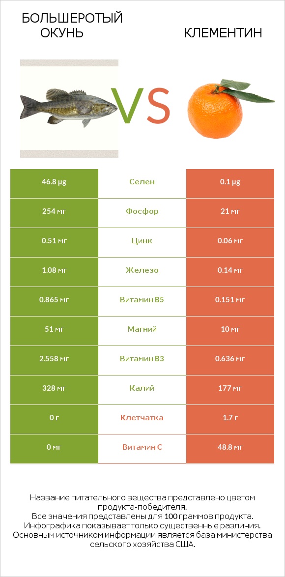 Большеротый окунь vs Клементин infographic