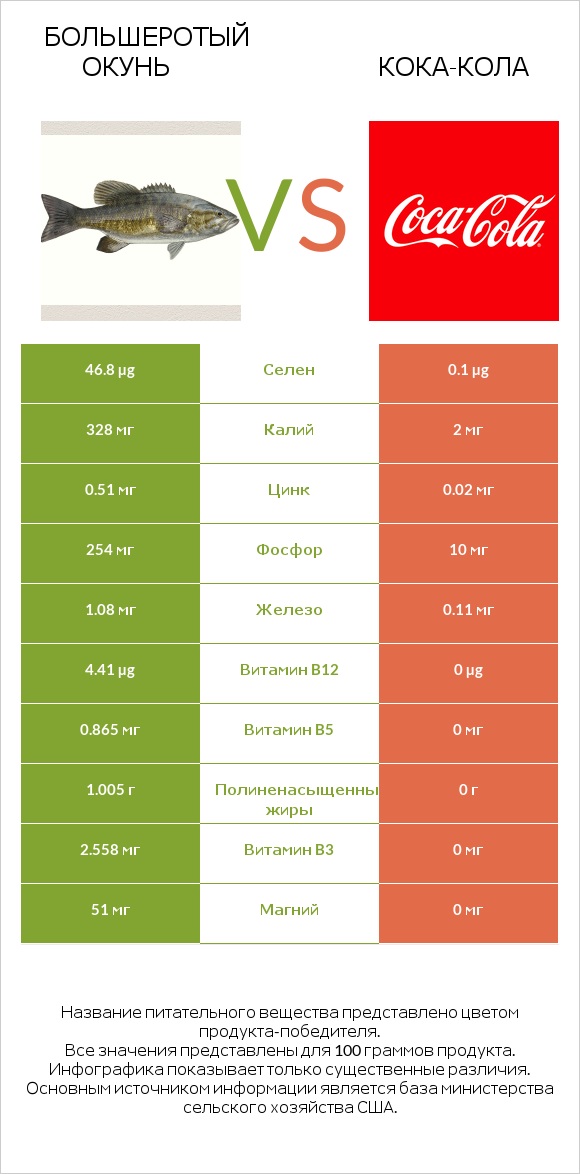 Большеротый окунь vs Кока-Кола infographic