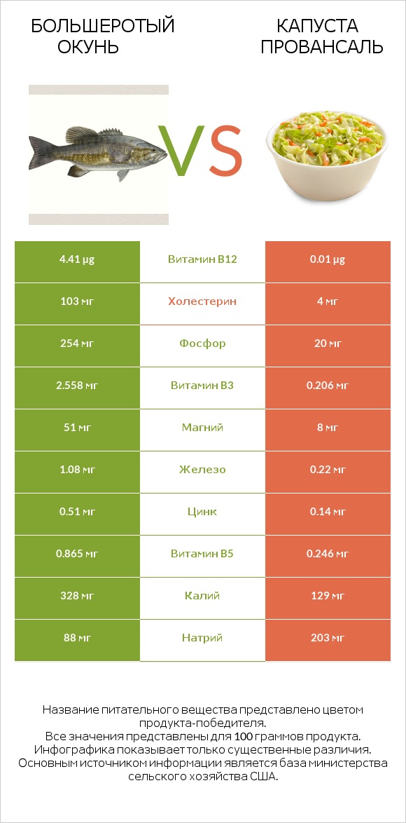 Большеротый окунь vs Капуста Провансаль infographic