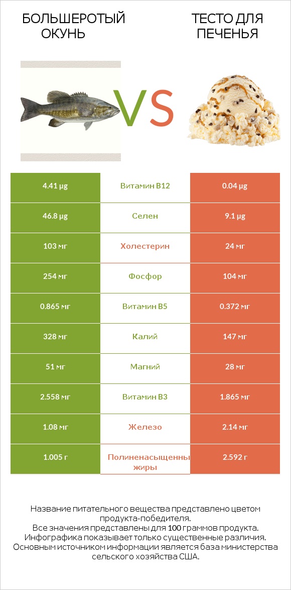 Большеротый окунь vs Тесто для печенья infographic