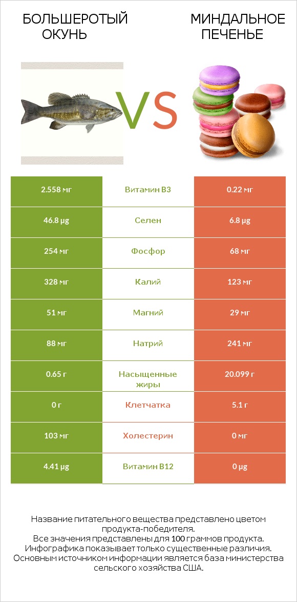 Большеротый окунь vs Миндальное печенье infographic