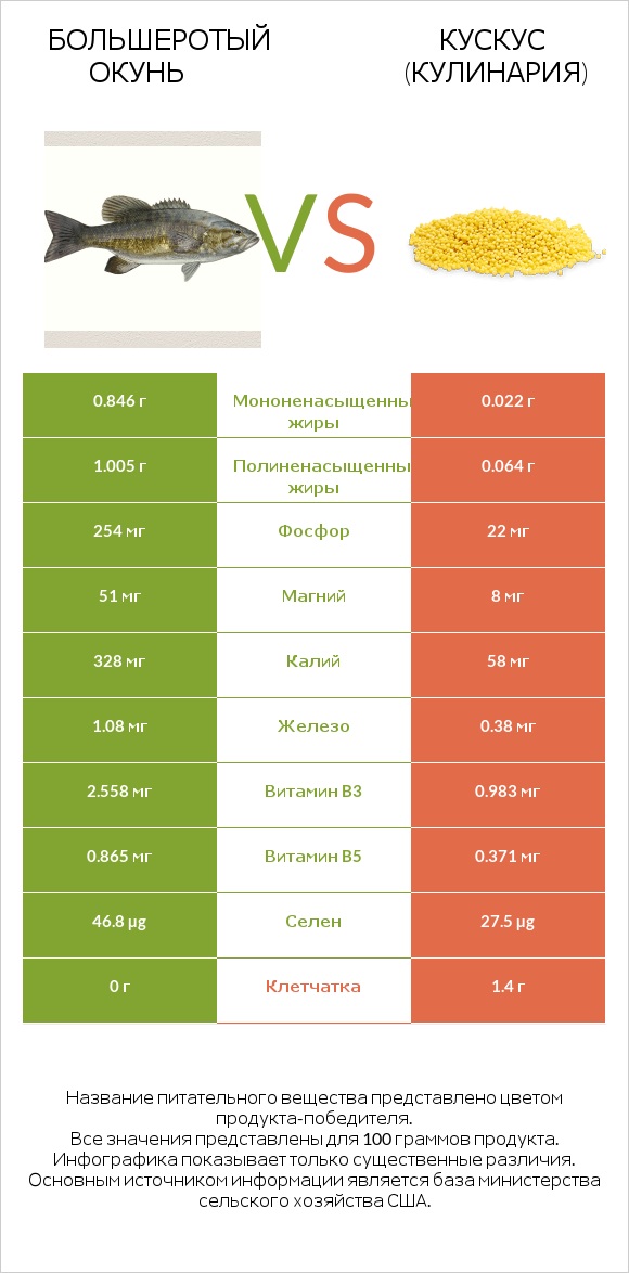 Большеротый окунь vs Кускус (кулинария) infographic