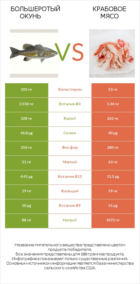 Большеротый окунь vs Крабовое мясо infographic