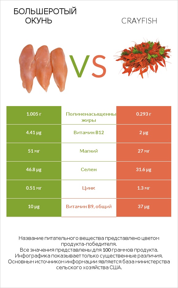 Большеротый окунь vs Crayfish infographic