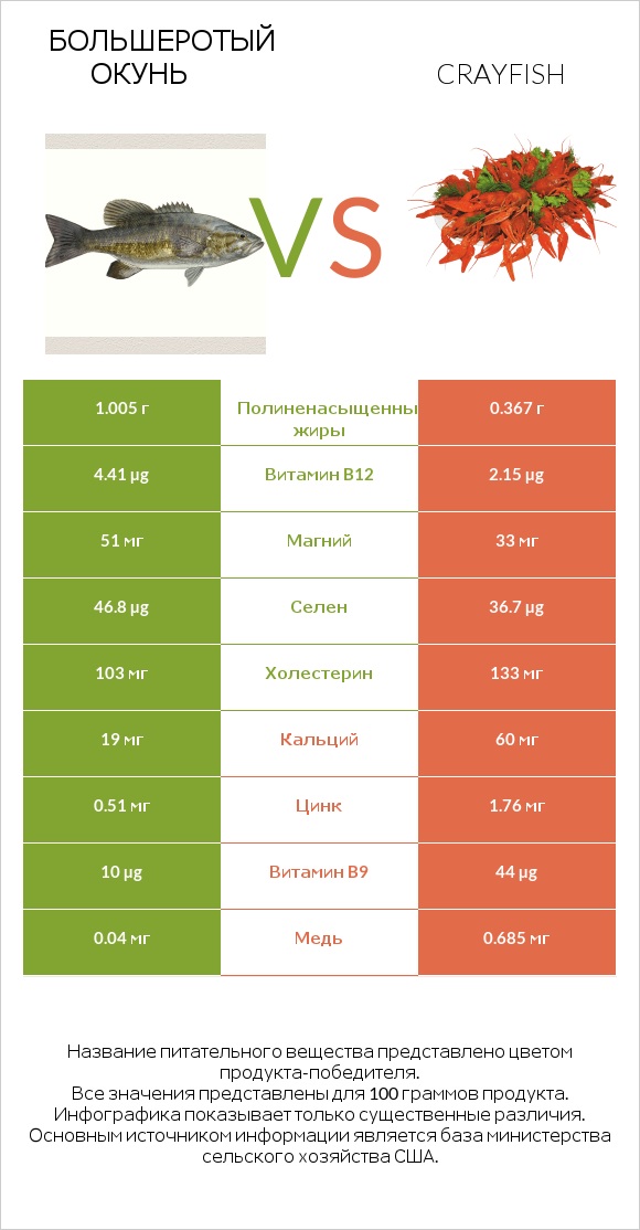 Большеротый окунь vs Crayfish infographic