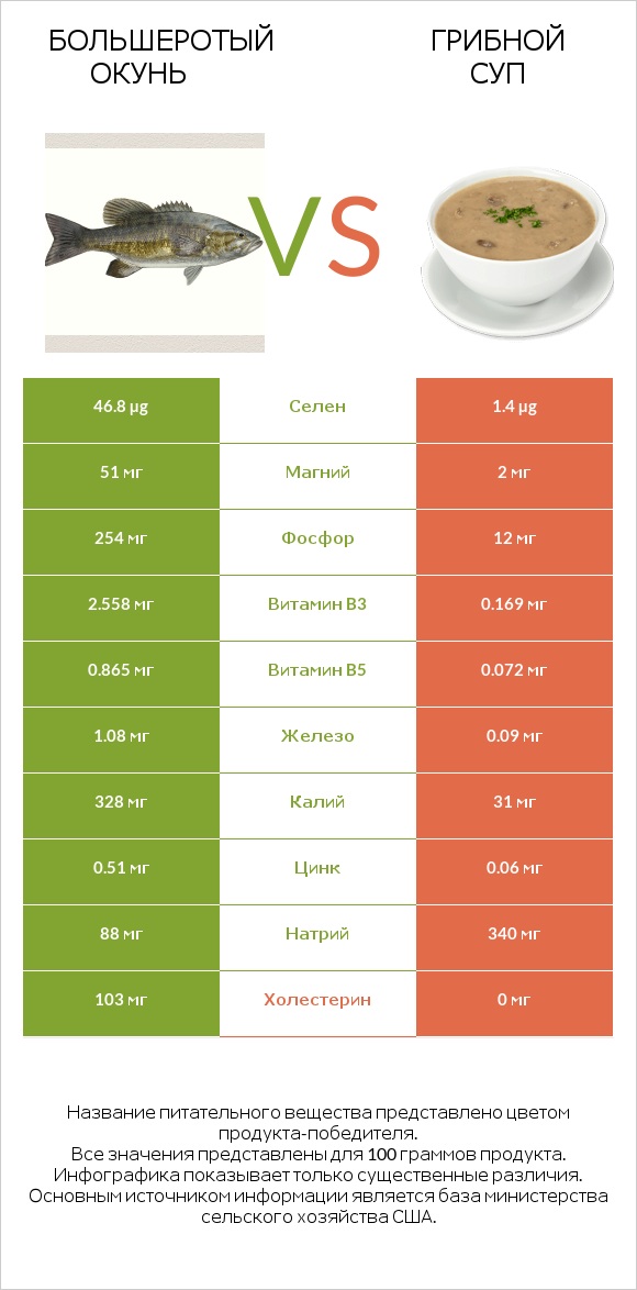 Большеротый окунь vs Грибной суп infographic