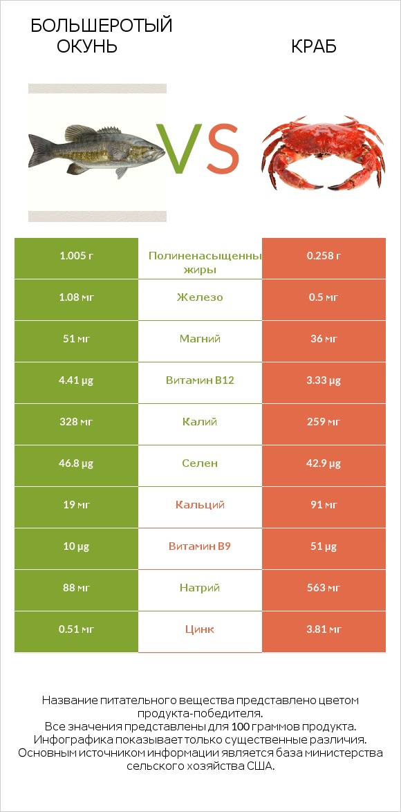 Большеротый окунь vs Краб infographic